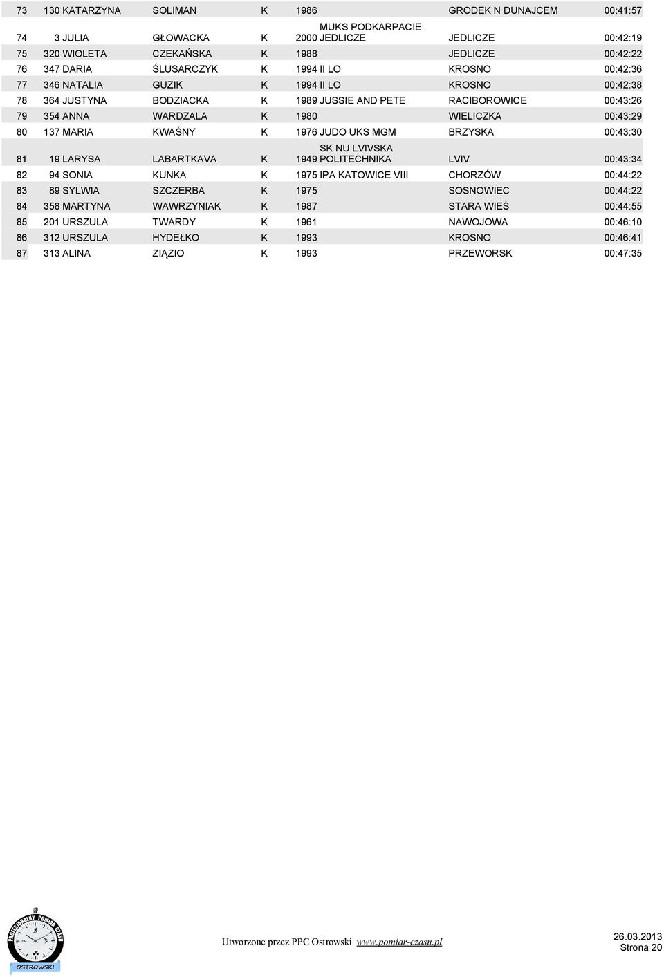 00:43:29 80 137 MARIA KWAŚNY K 1976 JUDO UKS MGM BRZYSKA 00:43:30 SK NU LVIVSKA 81 19 LARYSA LABARTKAVA K 1949 POLITECHNIKA LVIV 00:43:34 82 94 SONIA KUNKA K 1975 IPA KATOWICE VIII CHORZÓW 00:44:22