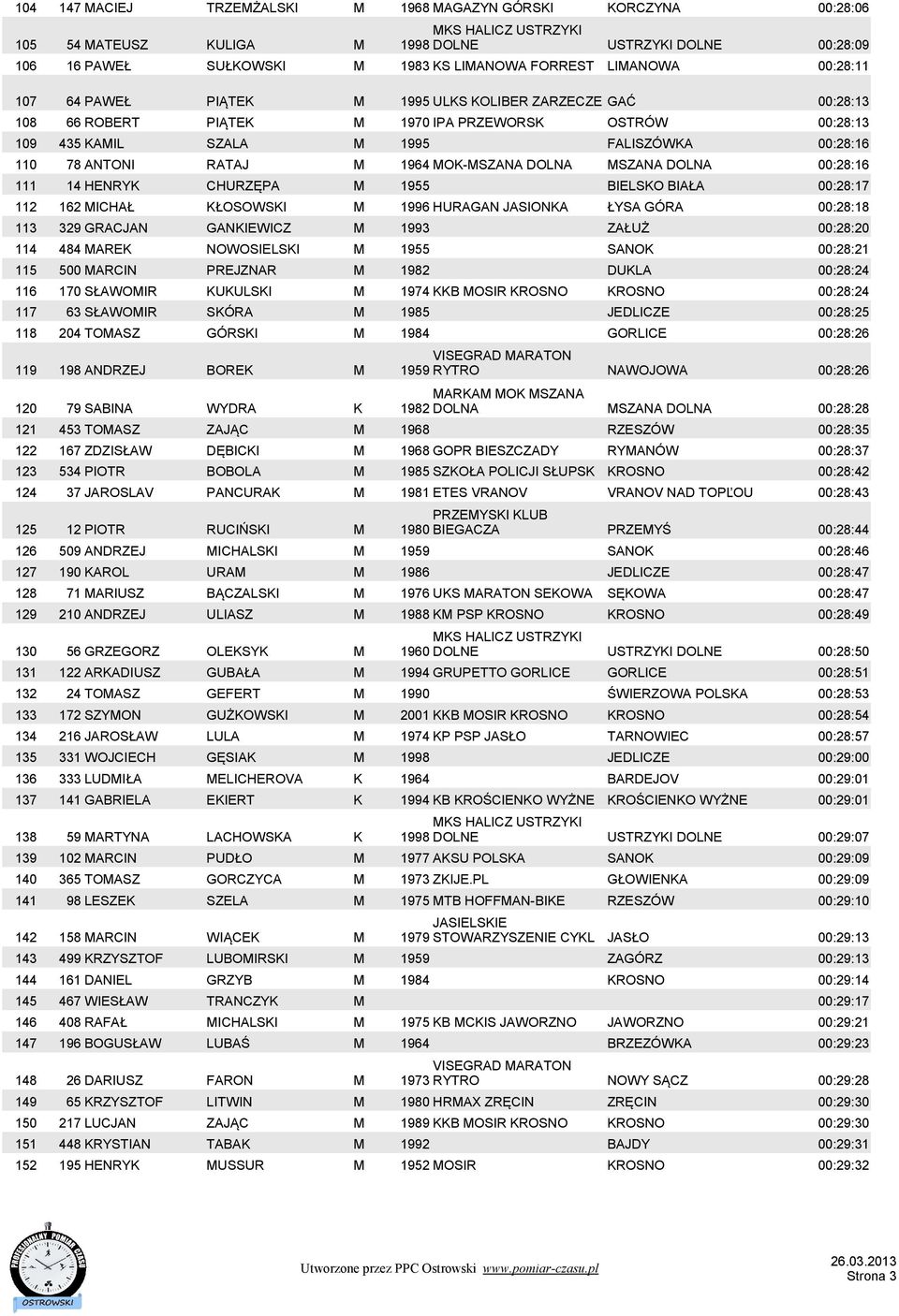 MOK-MSZANA DOLNA MSZANA DOLNA 00:28:16 111 14 HENRYK CHURZĘPA M 1955 BIELSKO BIAŁA 00:28:17 112 162 MICHAŁ KŁOSOWSKI M 1996 HURAGAN JASIONKA ŁYSA GÓRA 00:28:18 113 329 GRACJAN GANKIEWICZ M 1993 ZAŁUŻ