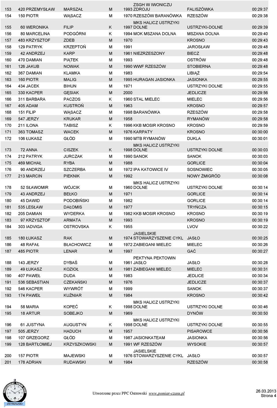 NIEZRZESZONY BIECZ 00:29:48 160 470 DAMIAN PIĄTEK M 1993 OSTRÓW 00:29:48 161 126 JAKUB NOWAK M 1990 WWF RZESZÓW STOBIERNA 00:29:48 162 367 DAMIAN KLAMKA M 1983 LIBIĄŻ 00:29:54 163 160 PIOTR MALIG M