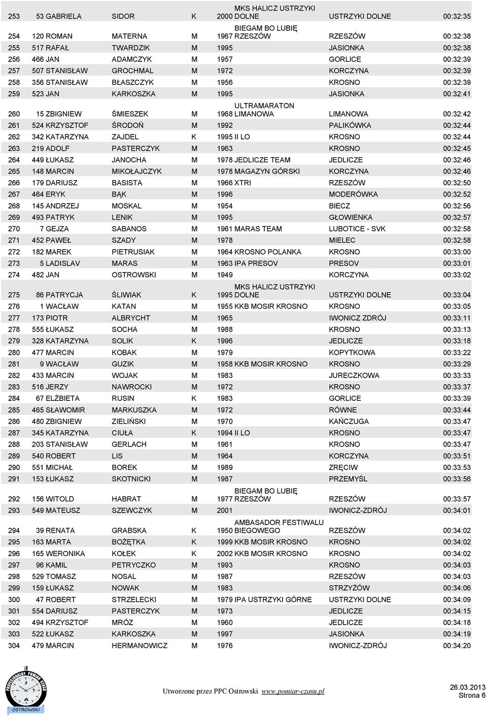 ULTRAMARATON 1968 LIMANOWA LIMANOWA 00:32:42 261 524 KRZYSZTOF ŚRODOŃ M 1992 PALIKÓWKA 00:32:44 262 342 KATARZYNA ZAJDEL K 1995 II LO KROSNO 00:32:44 263 219 ADOLF PASTERCZYK M 1963 KROSNO 00:32:45