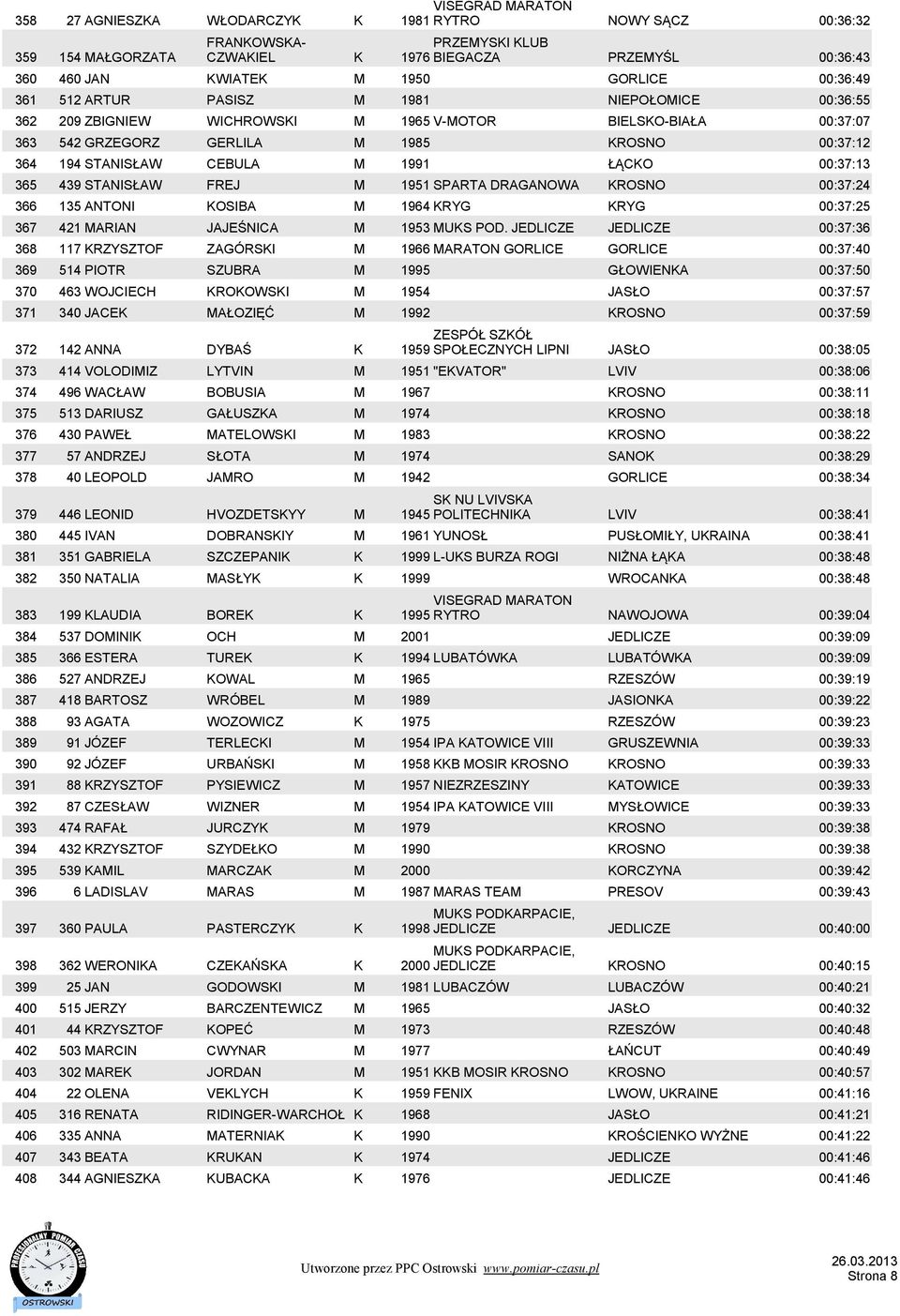 00:37:13 365 439 STANISŁAW FREJ M 1951 SPARTA DRAGANOWA KROSNO 00:37:24 366 135 ANTONI KOSIBA M 1964 KRYG KRYG 00:37:25 367 421 MARIAN JAJEŚNICA M 1953 MUKS POD.