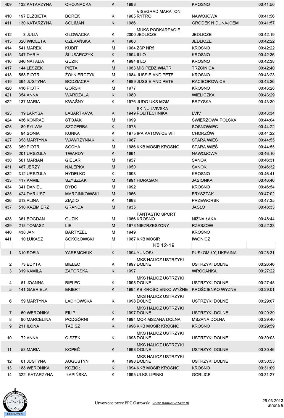 416 346 NATALIA GUZIK K 1994 II LO KROSNO 00:42:38 417 144 LESZEK PIĘTA M 1963 MIŚ PĘDZIWIATR TRZCINICA 00:42:40 418 558 PIOTR ŻOŁNIERCZYK M 1984 JUSSIE AND PETE KROSNO 00:43:23 419 364 JUSTYNA