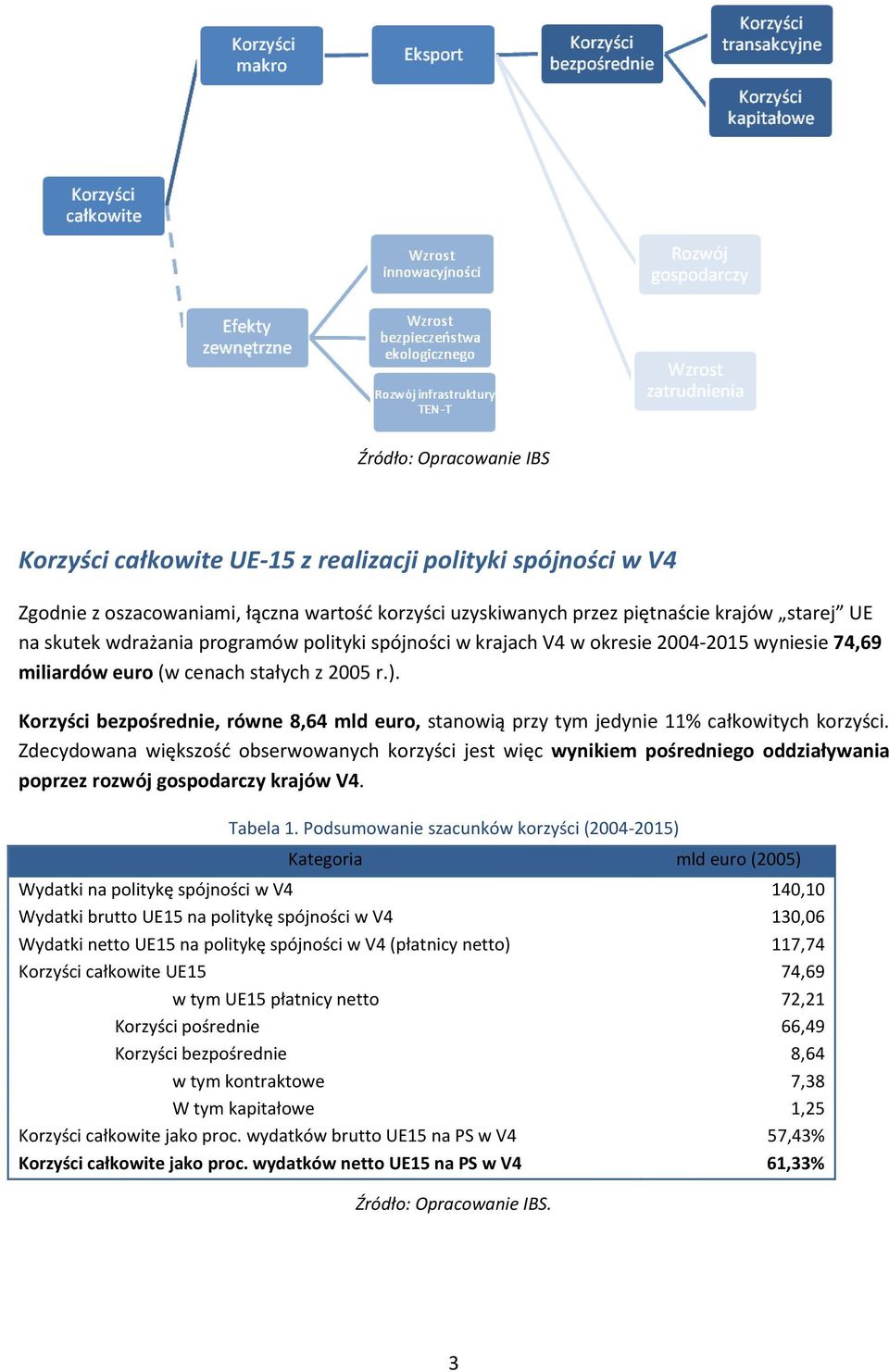 Korzyści bezpośrednie, równe 8,64 mld euro, stanowią przy tym jedynie 11% całkowitych korzyści.