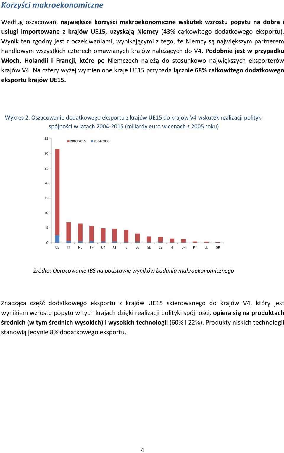 Podobnie jest w przypadku Włoch, Holandii i Francji, które po Niemczech należą do stosunkowo największych eksporterów krajów V4.