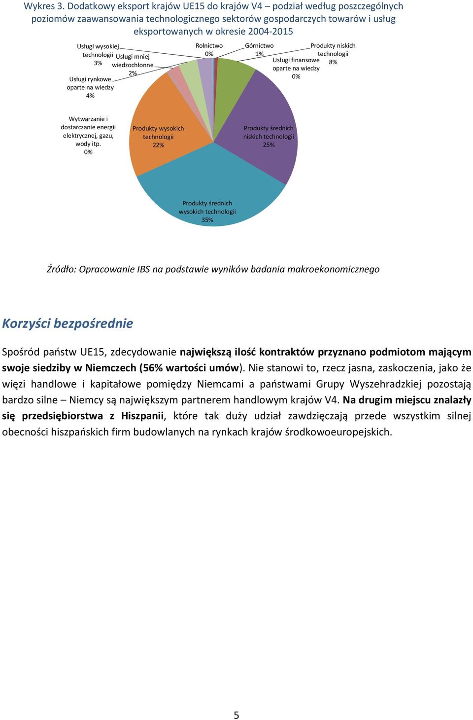 wysokiej Usługi mniej 3% wiedzochłonne 2% Usługi rynkowe oparte na wiedzy 4% Rolnictwo 0% Górnictwo Produkty niskich 1% Usługi finansowe 8% oparte na wiedzy 0% Wytwarzanie i dostarczanie energii