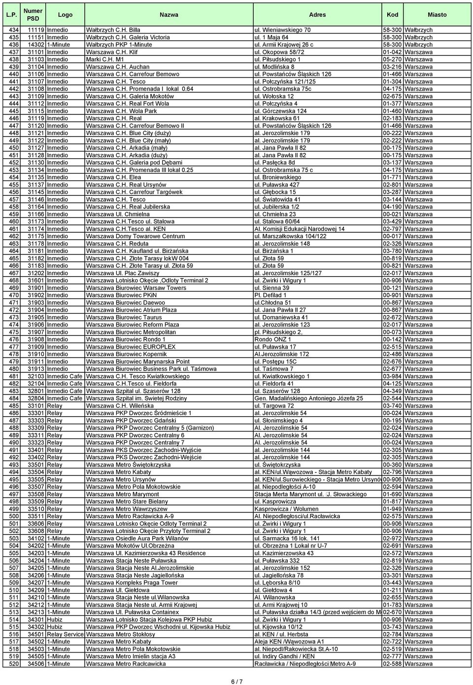 Okopowa 58/72 01-042 Warszawa 438 31103 Inmedio Marki C.H. M1 ul. Piłsudskiego 1 05-270 Warszawa 439 31104 Inmedio Warszawa C.H. Auchan ul. Modlińska 8 03-216 Warszawa 440 31106 Inmedio Warszawa C.H. Carrefour Bemowo ul.