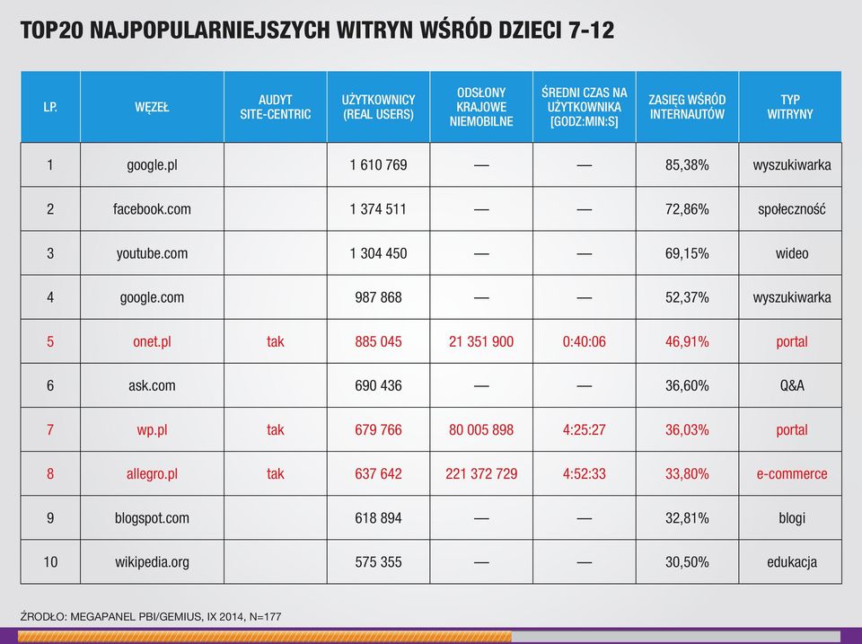 pl 1 610 769 85,38% wyszukiwarka 2 facebook.com 1 374 511 72,86% społeczność 3 youtube.com 1 304 450 69,15% wideo 4 google.com 987 868 52,37% wyszukiwarka 5 onet.