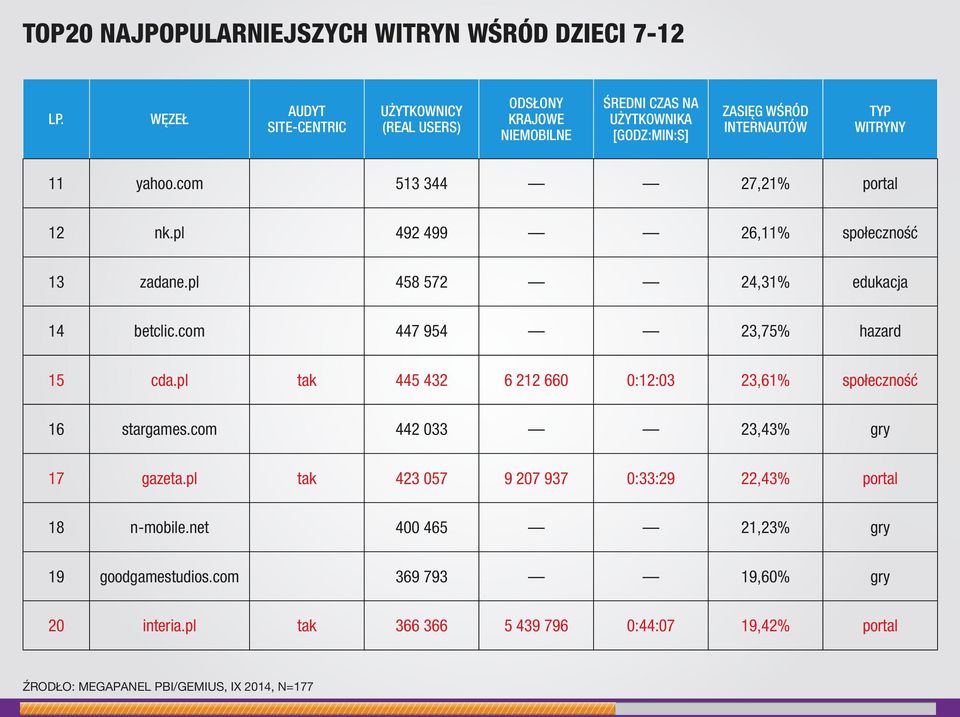 com 513 344 27,21% portal 12 nk.pl 492 499 26,11% społeczność 13 zadane.pl 458 572 24,31% edukacja 14 betclic.com 447 954 23,75% hazard 15 cda.