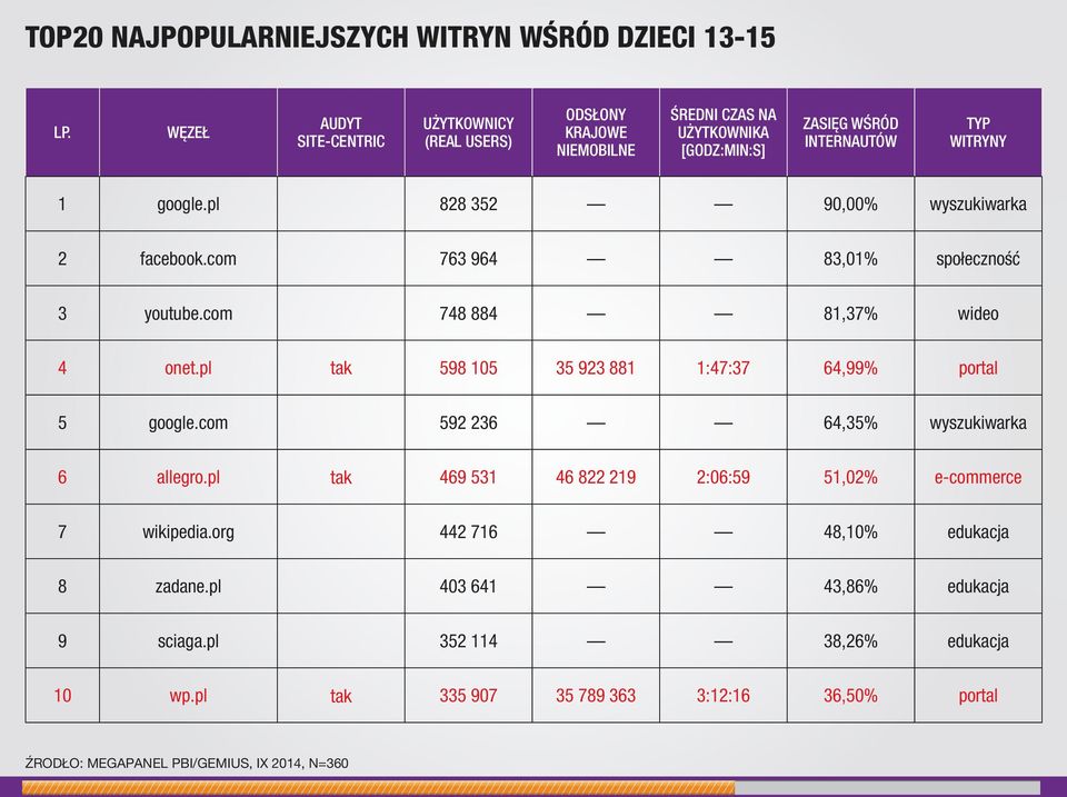 pl 828 352 90,00% wyszukiwarka 2 facebook.com 763 964 83,01% społeczność 3 youtube.com 748 884 81,37% wideo 4 onet.pl tak 598 105 35 923 881 1:47:37 64,99% portal 5 google.