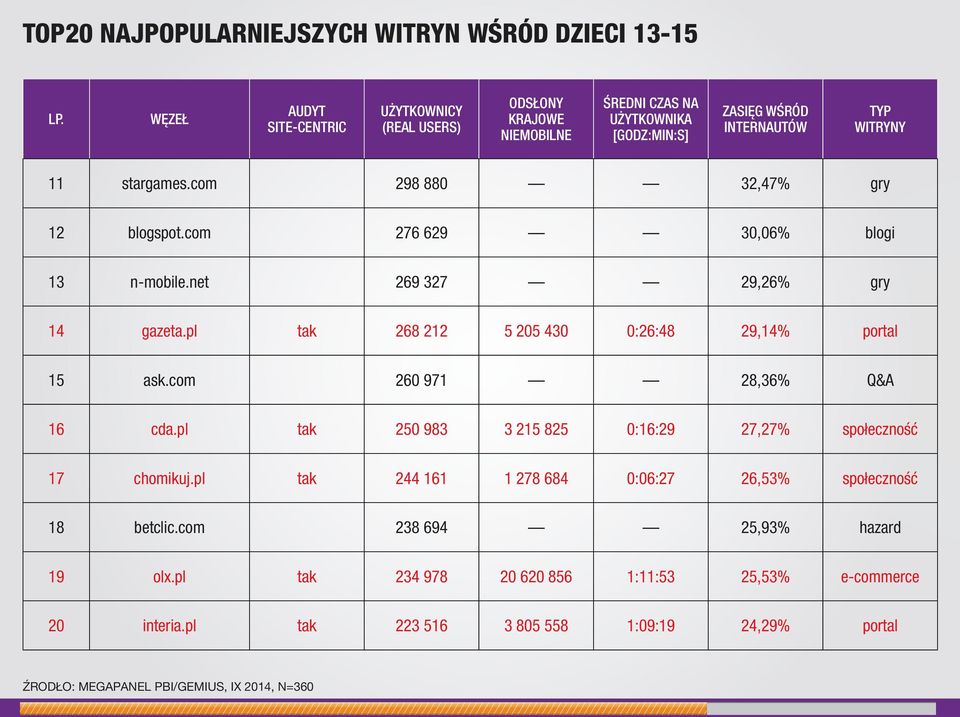 com 298 880 32,47% gry 12 blogspot.com 276 629 30,06% blogi 13 n-mobile.net 269 327 29,26% gry 14 gazeta.pl tak 268 212 5 205 430 0:26:48 29,14% portal 15 ask.