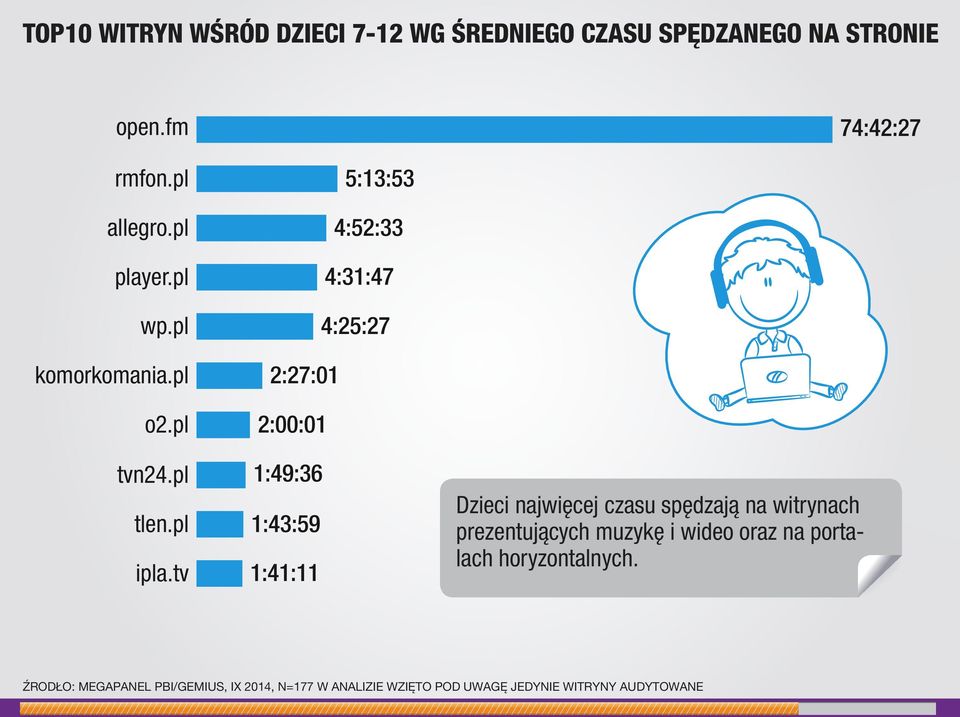 tv 5:13:53 4:52:33 4:31:47 4:25:27 2:27:01 2:00:01 1:49:36 1:43:59 1:41:11 Dzieci najwięcej czasu spędzają na