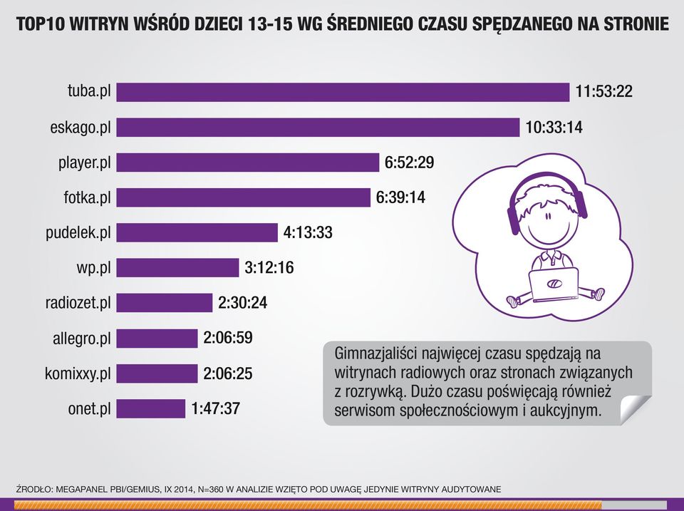 pl 2:06:59 2:06:25 1:47:37 Gimnazjaliści najwięcej czasu spędzają na witrynach radiowych oraz stronach związanych z rozrywką.