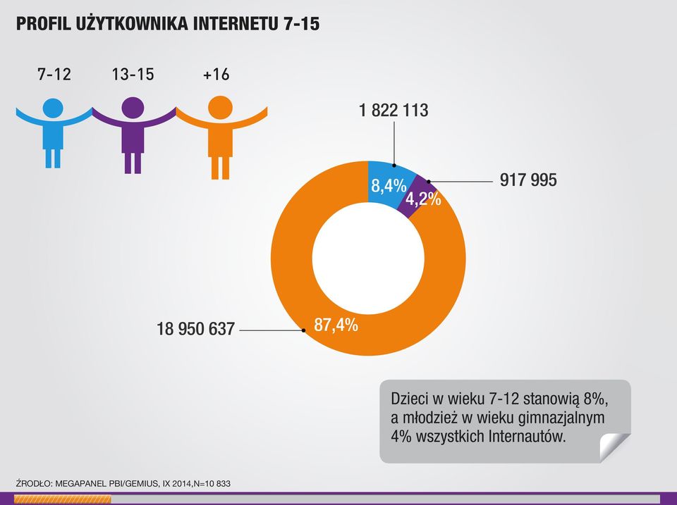 7-12 stanowią 8%, a młodzież w wieku gimnazjalnym 4%