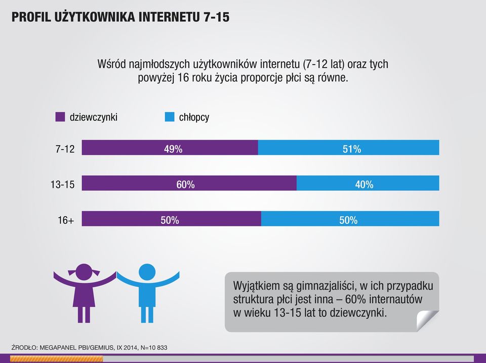 dziewczynki chłopcy 7-12 49% 51% 13-15 60% 40% 16+ 50% 50% Wyjątkiem są gimnazjaliści, w ich