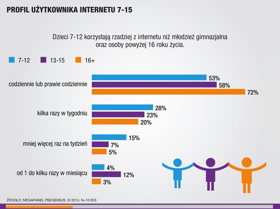 7-12 13-15 16+ codziennie lub prawie codziennie 53% 58% 72% kilka razy w tygodniu 28%