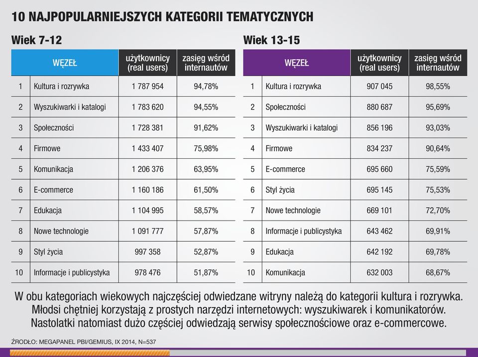 995 58,57% 8 Nowe technologie 1 091 777 57,87% 9 Styl życia 997 358 52,87% 10 Informacje i publicystyka 978 476 51,87% 1 Kultura i rozrywka 907 045 98,55% 2 Społeczności 880 687 95,69% 3 Wyszukiwarki