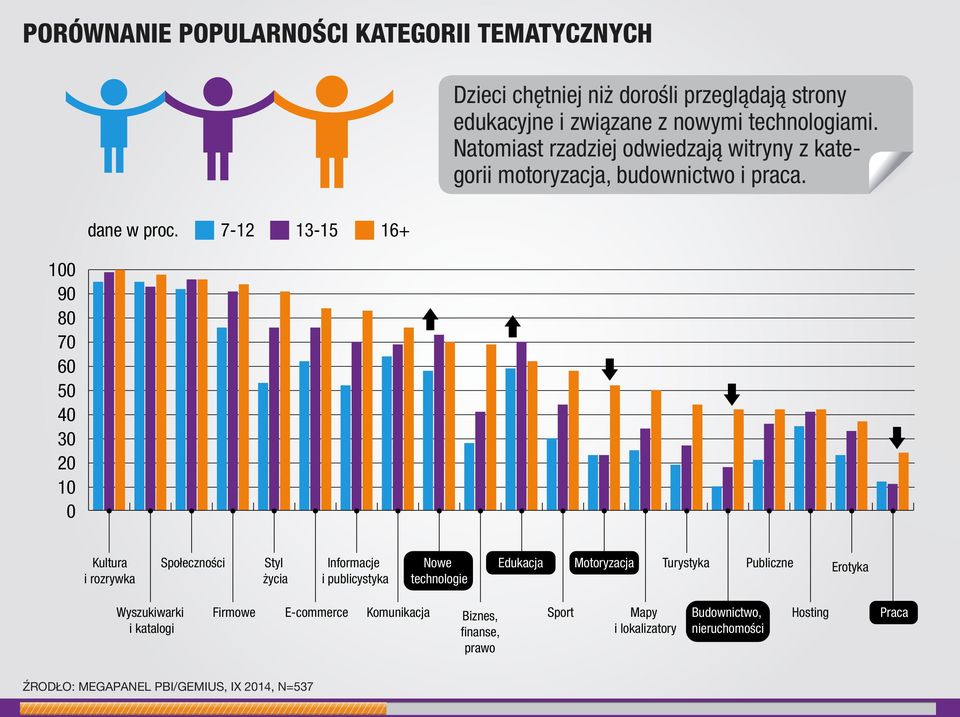 7-12 13-15 16+ 100 90 80 70 60 50 40 30 20 10 0 Kultura i rozrywka Społeczności Styl życia Informacje i publicystyka Nowe technologie Edukacja