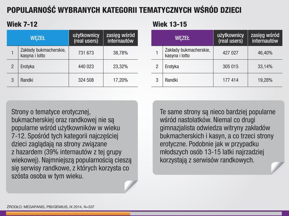 19,28% Strony o tematyce erotycznej, bukmacherskiej oraz randkowej nie są popularne wśród użytkowników w wieku 7-12.