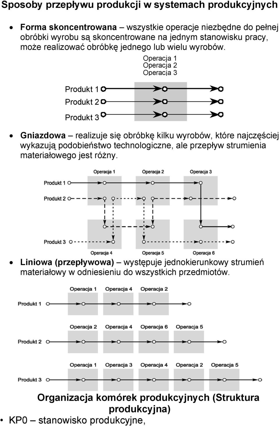Produkt 1 Produkt 2 Produkt 3 Operacja 1 Operacja 2 Operacja 3 Gniazdowa realizuje się obróbkę kilku wyrobów, które najczęściej wykazują podobieństwo