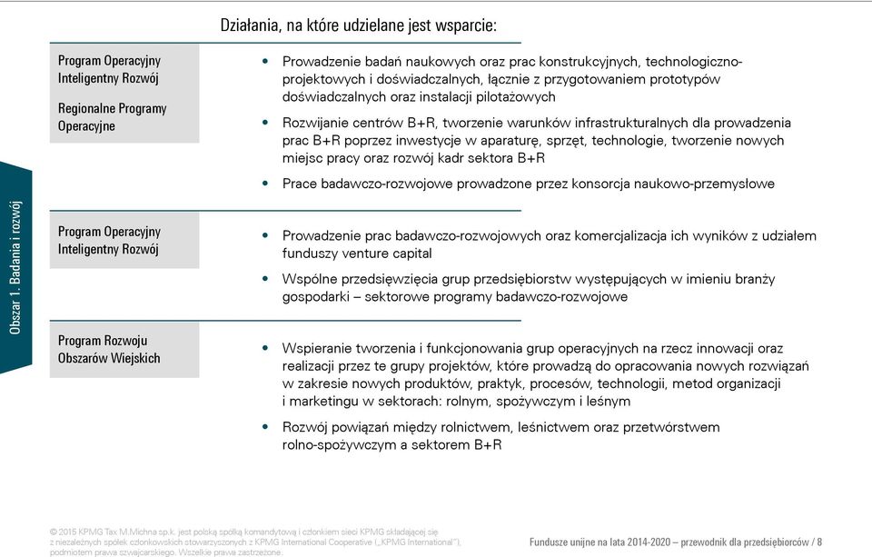 inwestycje w aparaturę, sprzęt, technologie, tworzenie nowych miejsc pracy oraz rozwój kadr sektora B+R Prace badawczo-rozwojowe prowadzone przez konsorcja naukowo-przemysłowe Obszar 1.