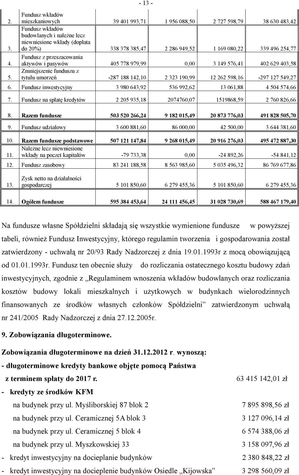 1 169 080,22 339 496 254,77 Fundusz z przeszacowania aktywów i pasywów 405 778 979,99 0,00 3 149 576,41 402 629 403,58 Zmniejszenie funduszu z tytułu umorzeń -287 188 142,10 2 323 190,99 12 262