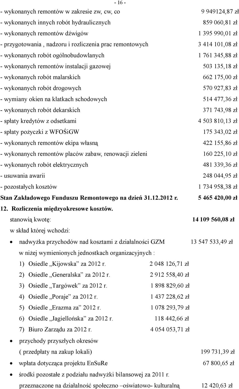 wykonanych robót drogowych 570 927,83 zł - wymiany okien na klatkach schodowych 514 477,36 zł - wykonanych robót dekarskich 371 743,98 zł - spłaty kredytów z odsetkami 4 503 810,13 zł - spłaty