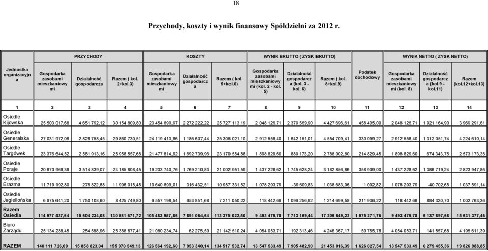 3) Gospodarka zasobami mieszkaniowy mi Działalność gospodarcz a Razem ( kol. 5+kol.6) Gospodarka zasobami mieszkaniowy mi (kol. 2 - kol. 5) Działalność gospodarcz a (kol. 3 - kol. 6) Razem ( kol.