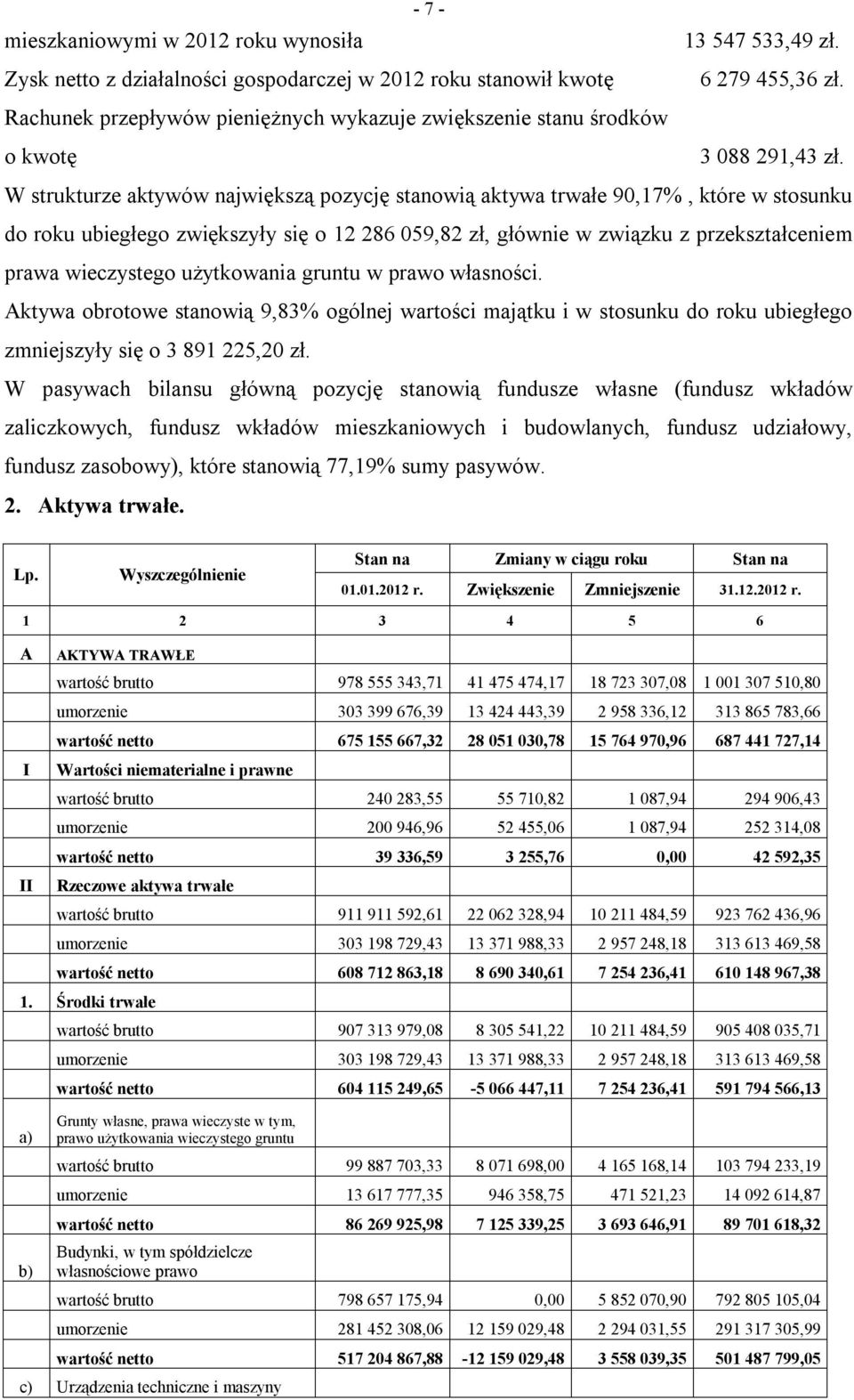 W strukturze aktywów największą pozycję stanowią aktywa trwałe 90,17%, które w stosunku do roku ubiegłego zwiększyły się o 12 286 059,82 zł, głównie w związku z przekształceniem prawa wieczystego