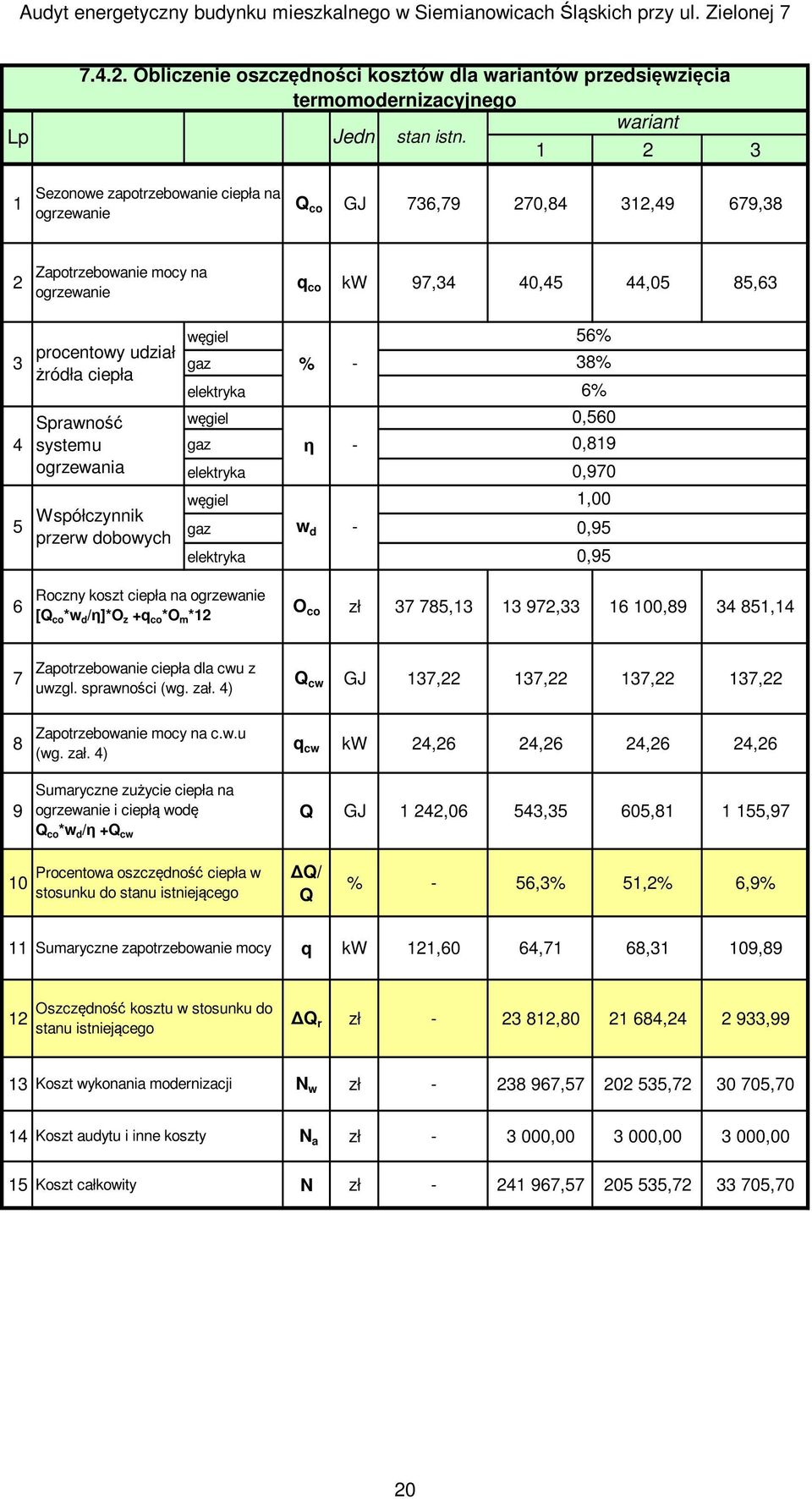 4 systemu gaz η - ogrzewania elektryka 5 procentowy udział żródła ciepła Współczynnik przerw dobowych węgiel gaz elektryka % - w d - 56% 38% 6% 0,560 0,819 0,970 1,00 0,95 0,95 Roczny koszt ciepła na