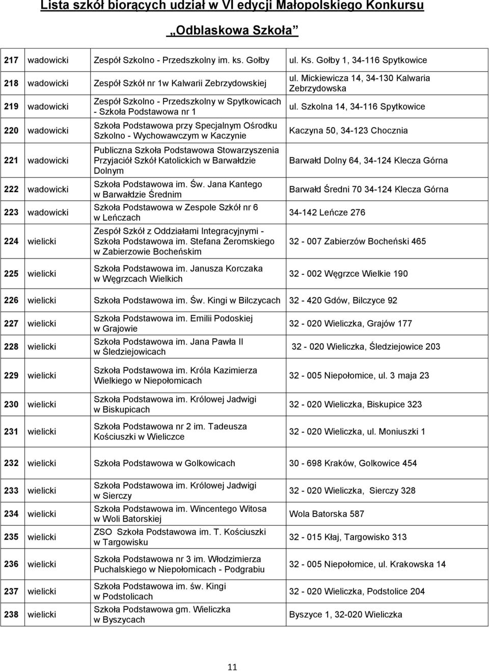 Spytkowicach - Szkoła Podstawowa nr 1 Szkoła Podstawowa przy Specjalnym Ośrodku Szkolno - Wychowawczym w Kaczynie Publiczna Szkoła Podstawowa Stowarzyszenia Przyjaciół Szkół Katolickich w Barwałdzie