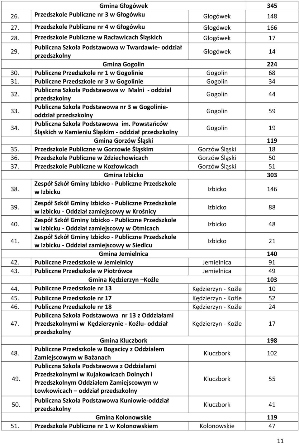 Publiczna Szkoła Podstawowa nr 3 w Gogolinieoddział Gogolin 59 34. Publiczna Szkoła Podstawowa im. Powstańców Śląskich w Kamieniu Śląskim - oddział Gogolin 19 Gmina Gorzów Śląski 119 35.