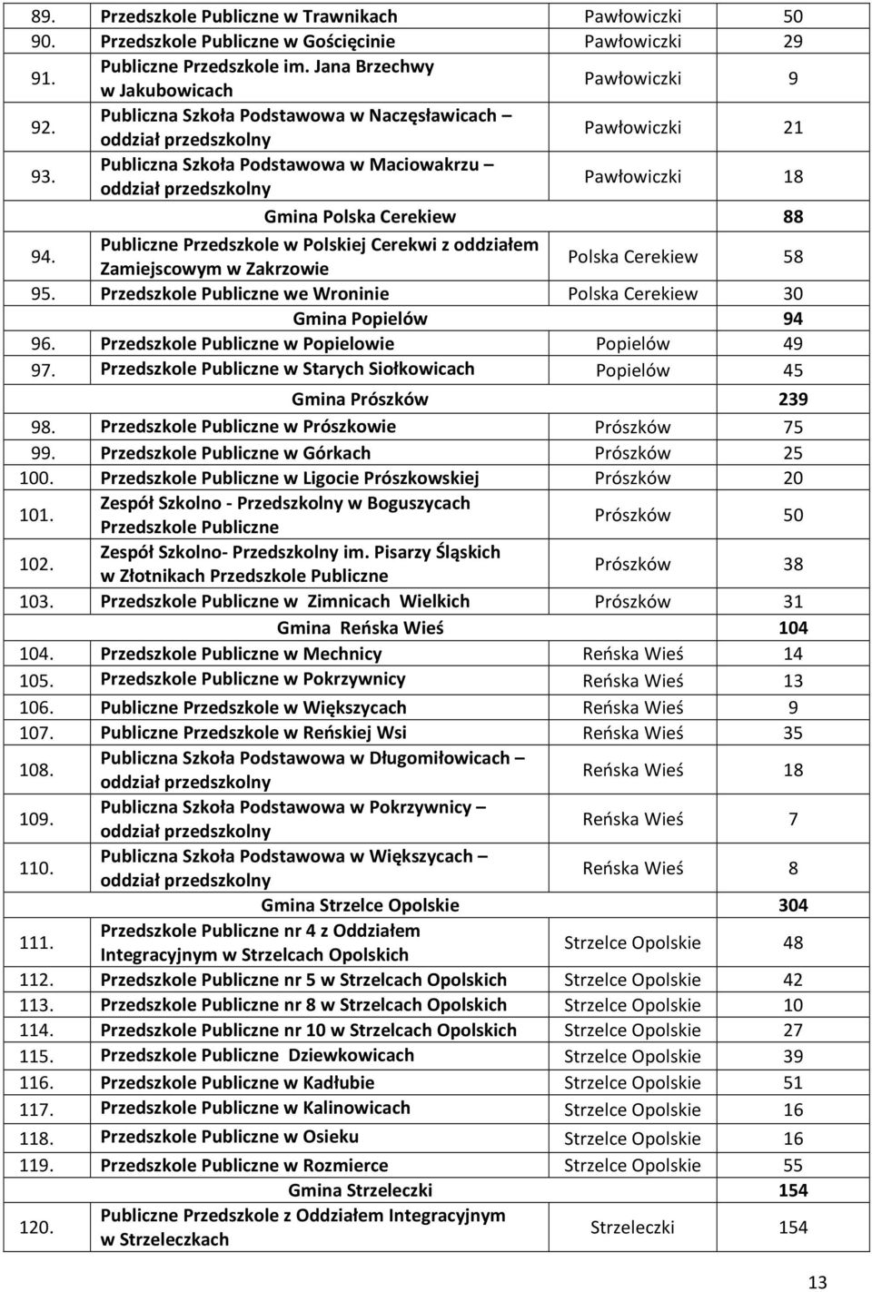 Publiczne Przedszkole w Polskiej Cerekwi z oddziałem Zamiejscowym w Zakrzowie Polska Cerekiew 58 95. Przedszkole Publiczne we Wroninie Polska Cerekiew 30 Gmina Popielów 94 96.