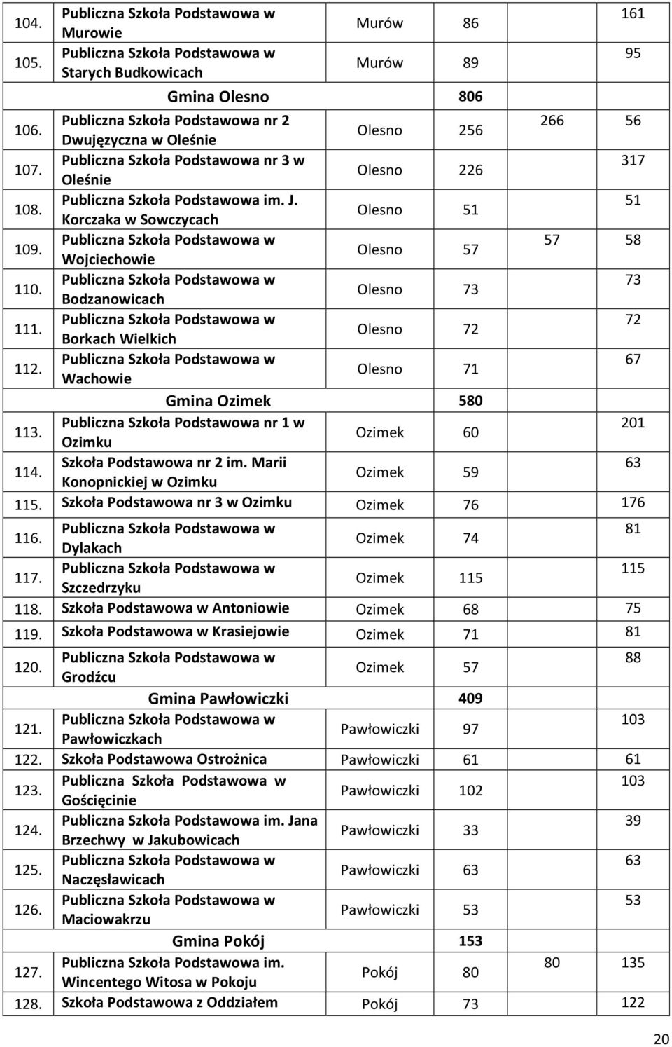 73 Olesno 73 Bodzanowicach 111. 72 Olesno 72 Borkach Wielkich 112. 67 Olesno 71 Wachowie Gmina Ozimek 580 113. Publiczna Szkoła Podstawowa nr 1 w 201 Ozimek 60 Ozimku 114. Szkoła Podstawowa nr 2 im.