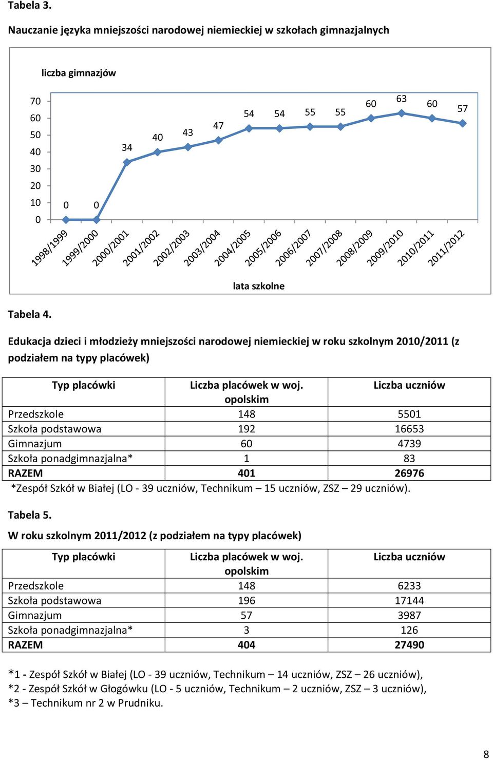 Liczba uczniów opolskim Przedszkole 148 5501 Szkoła podstawowa 192 16653 Gimnazjum 60 4739 Szkoła ponadgimnazjalna* 1 83 RAZEM 401 26976 *Zespół Szkół w Białej (LO - 39 uczniów, Technikum 15 uczniów,