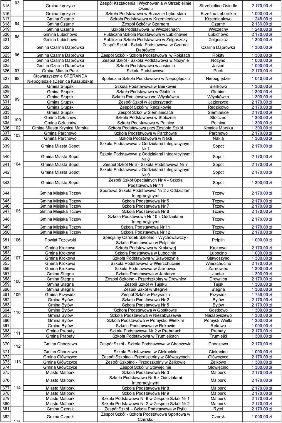 Lubichowie Lubichowo 95 321 Gmina Lubichowo Publiczna Szkoła w Zelgoszczy Zelgoszcz 322 Gmina Czarna Dąbrówka Zespół Szkół - Szkoła w Czarnej Dąbrówce Czarna Dąbrówka 323 96 Gmina Czarna Dąbrówka