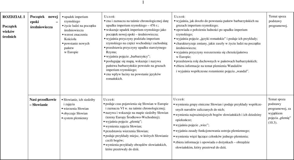 ; wskazuje upadek imperium rzymskiego jako początek nowej epoki średniowiecza; wyjaśnia przyczyny podziału imperium rzymskiego na części wschodnią i zachodnią; przedstawia przyczyny upadku