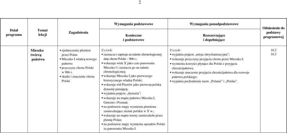 skutki i znaczenie chrztu Polski zaznacza i zapisuje na taśmie chronologicznej datę chrztu Polski 966 r.