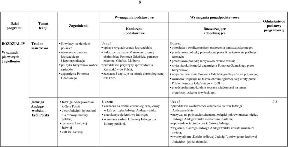 wygląd rycerzy krzyżackich; wskazuje na mapie Mazowsze, ziemię chełmińską, Pomorze Gdańskie, państwo zakonne, Gdańsk, Malbork; przedstawia przyczyny sprowadzenia Krzyżaków do Polski; zaznacza i