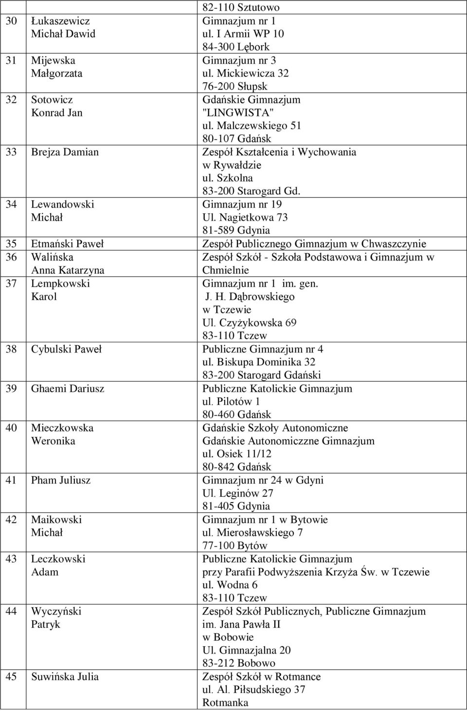 Nagietkowa 73 81-589 Gdynia 35 Etmański Paweł Zespół Publicznego Gimnazjum w Chwaszczynie 36 Walińska Anna Katarzyna 37 Lempkowski Karol Zespół Szkół - Szkoła Podstawowa i Gimnazjum w Chmielnie im.