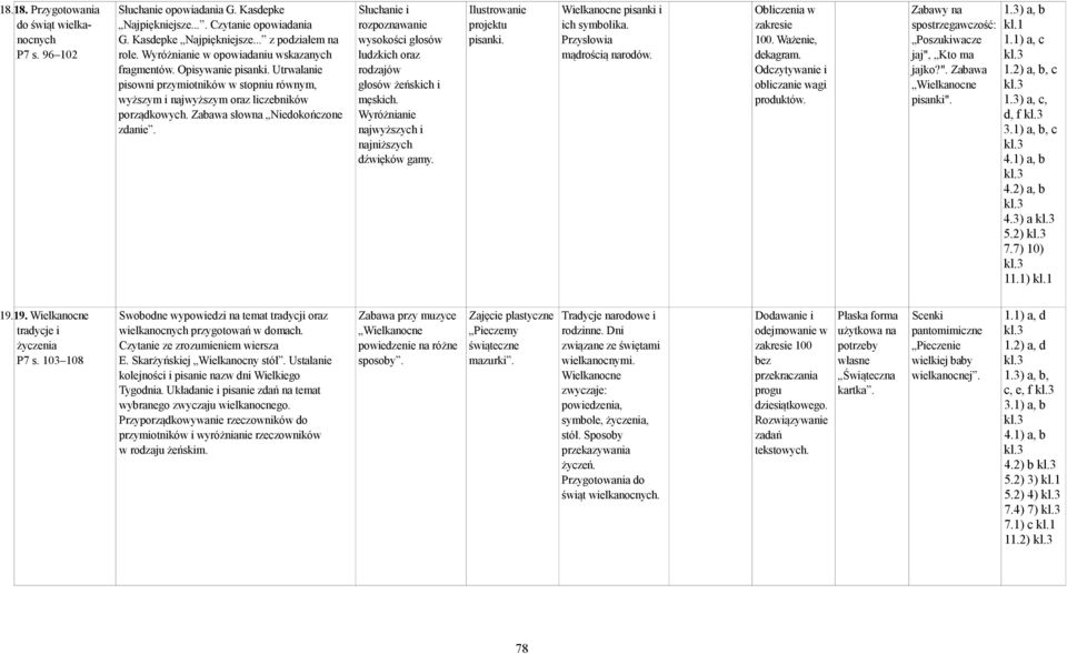 Słuchanie i rozpoznawanie wysokości głosów ludzkich oraz rodzajów głosów żeńskich i męskich. Wyróżnianie najwyższych i najniższych dźwięków gamy. Ilustrowanie projektu pisanki.