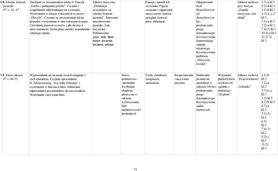 Ocena pracy jurorki, uzasadnianie własnego zdania. muzyczna Eliminacje uczestników na szkolny festiwal piosenki. Śpiewanie inscenizowane piosenki Szła kaczuszka.