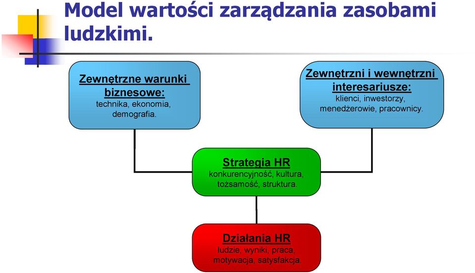 Zewnętrzni i wewnętrzni interesariusze: klienci, inwestorzy, menedżerowie,