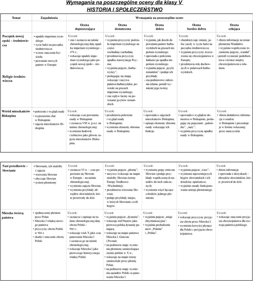 wyjaśnia przyczyny podziału imperium rzymskiego na części wschodnią i zachodnią; przedstawia przyczyny upadku starożytnego Rzymu; wyjaśnia pojęcie barbarzyńcy ; posługując się mapą, wskazuje i nazywa