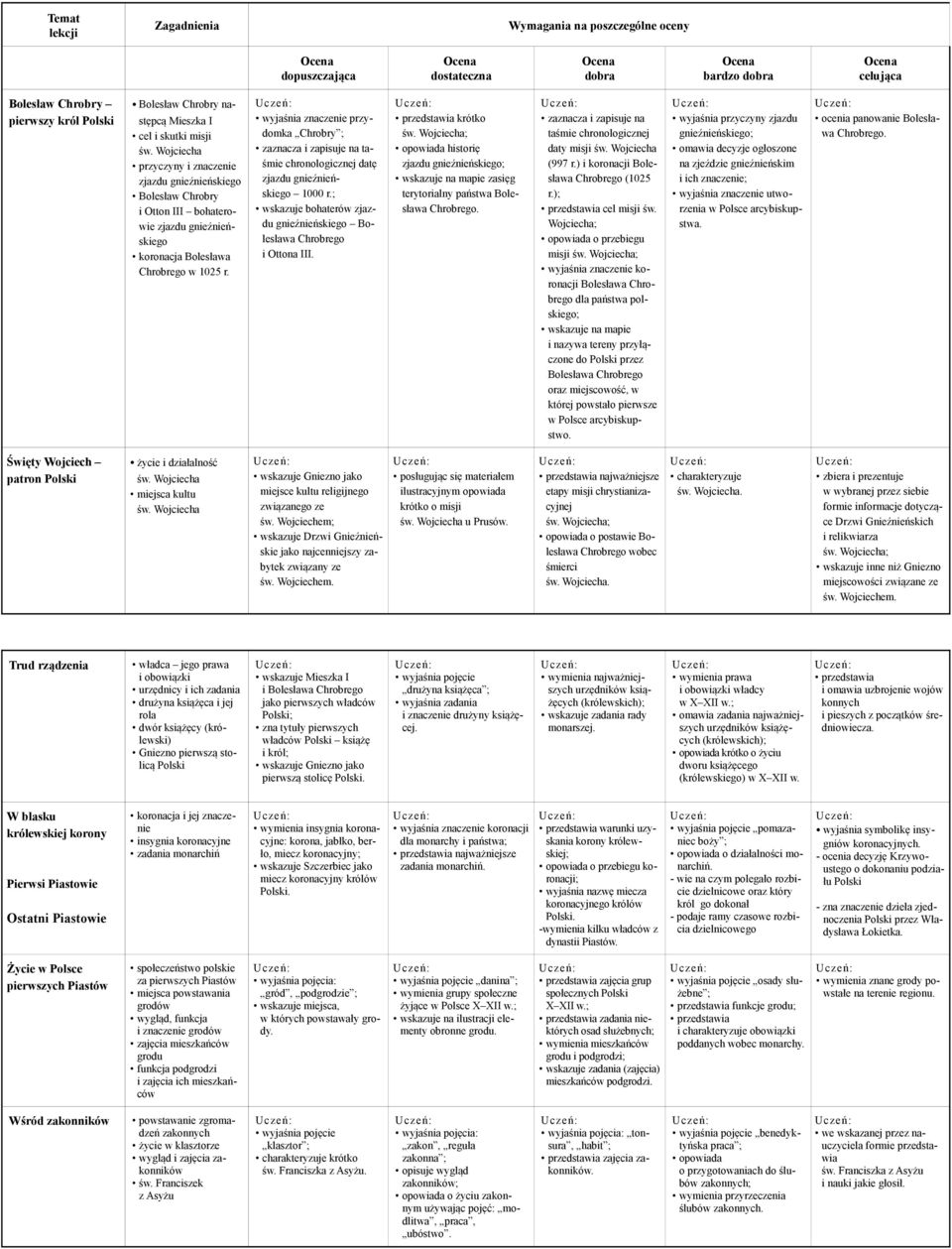 wyjaśnia znaczenie przydomka Chrobry ; chronologicznej datę zjazdu gnieźnieńskiego 1000 r.; wskazuje bohaterów zjazdu gnieźnieńskiego Bolesława Chrobrego i Ottona III. przedstawia krótko św.