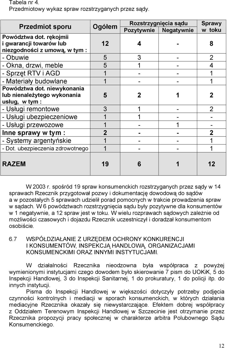 niewykonania lub nienależytego wykonania usług, w tym : 5 2 1 2 - Usługi remontowe 3 1-2 - Usługi ubezpieczeniowe 1 1 - - - Usługi przewozowe 1-1 - Inne sprawy w tym : 2 - - 2 - Systemy argentyńskie