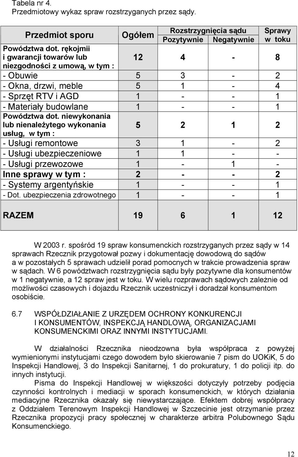 niewykonania lub nienależytego wykonania usług, w tym : 5 2 1 2 - Usługi remontowe 3 1-2 - Usługi ubezpieczeniowe 1 1 - - - Usługi przewozowe 1-1 - Inne sprawy w tym : 2 - - 2 - Systemy argentyńskie