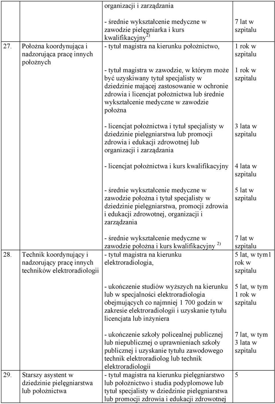 tytuł magistra w, w którym może być uzyskiwany tytuł specjalisty w dziedzinie mającej zastosowanie w ochronie zdrowia i licencjat położnictwa lub średnie wykształcenie medyczne w położna licencjat