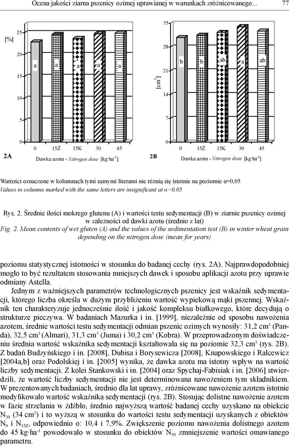 marked with the same letters are insignifi cant at α=.5 Rys. 2.
