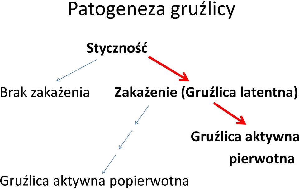 (Gruźlica latentna) Gruźlica