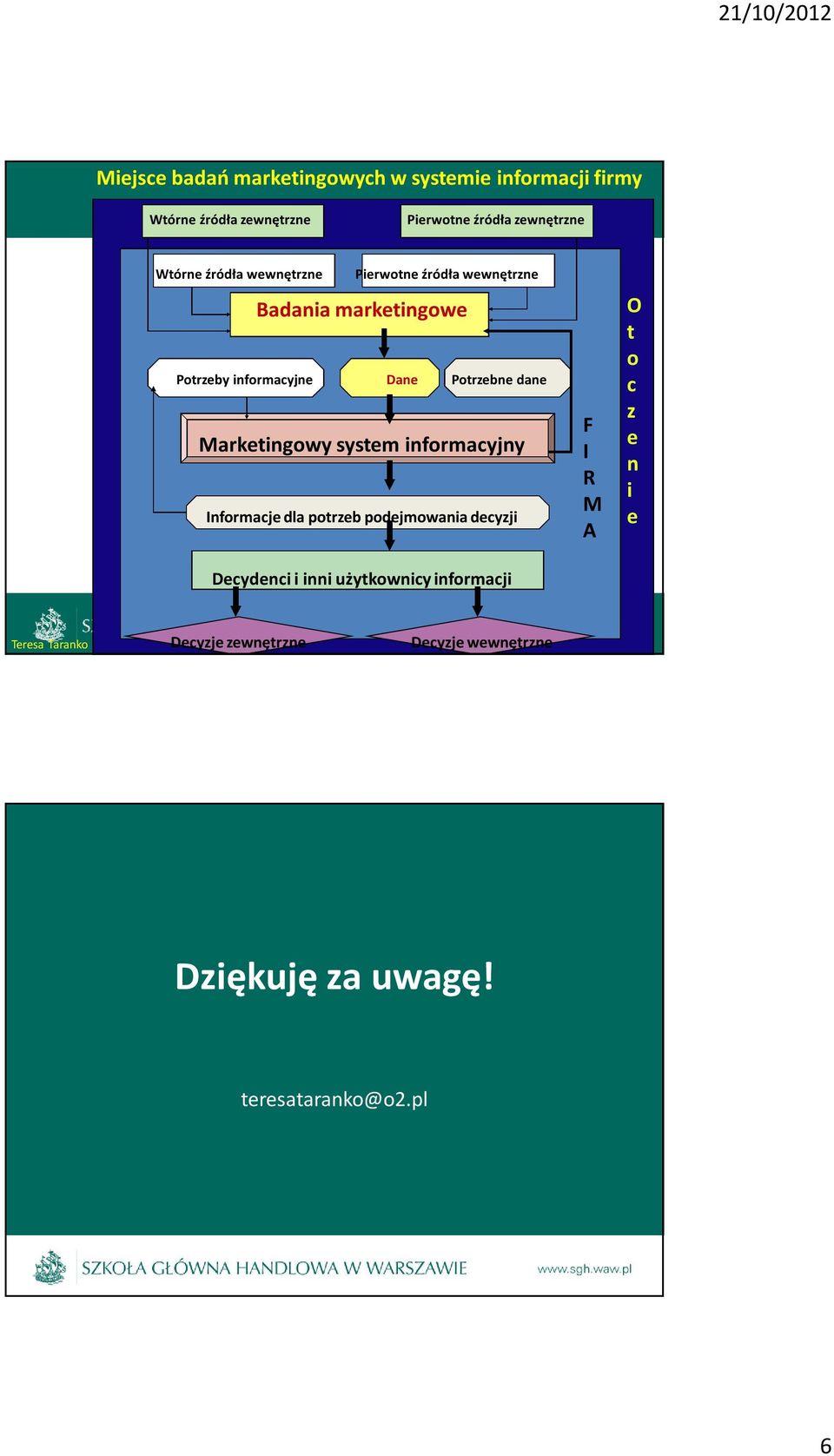 dane Marketingowy system informacyjny Informacje dla potrzeb podejmowania decyzji F I R M A O t o c z e n i e